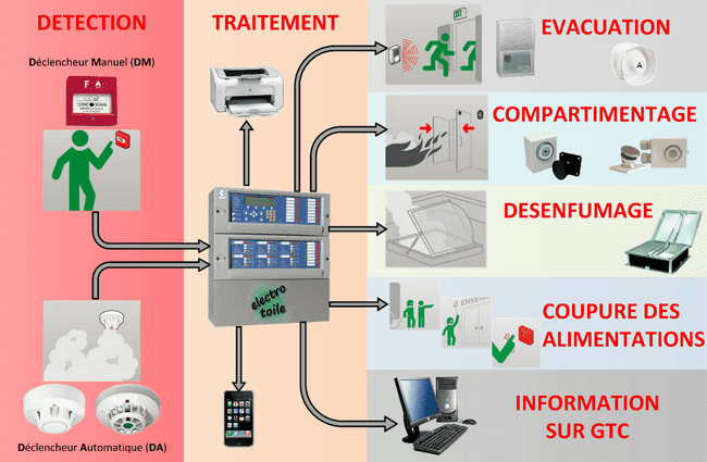 Formation Expert en Détection et Sécurité Incendie